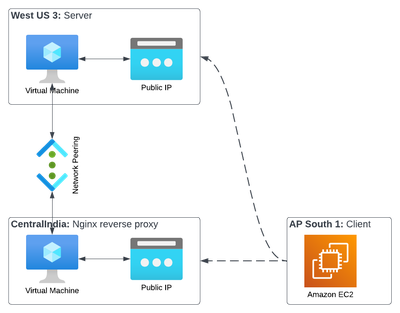 Network peering